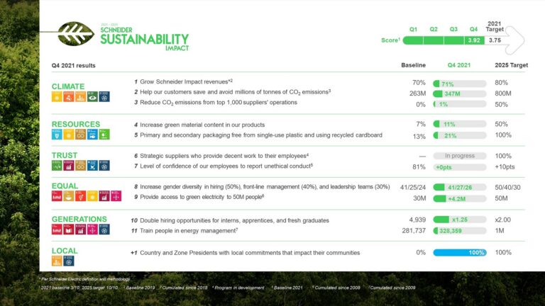 Η Schneider Electric επικεντρώνεται στους μετασχηματισμούς βιωσιμότητας το πρώτο τρίμηνο του 2022